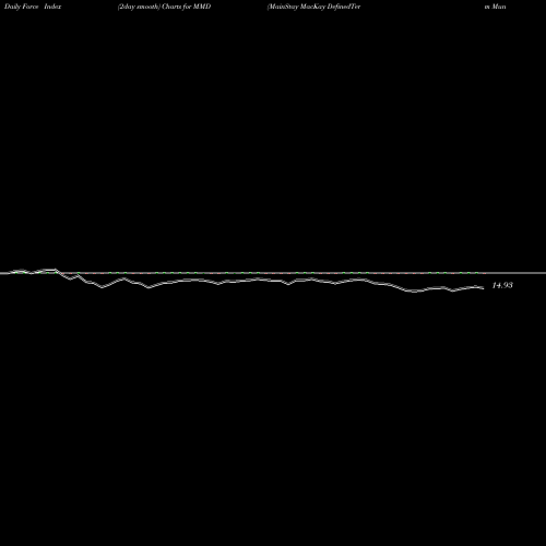 Force Index chart MainStay MacKay DefinedTerm Municipal Opportunitie MMD share NYSE Stock Exchange 