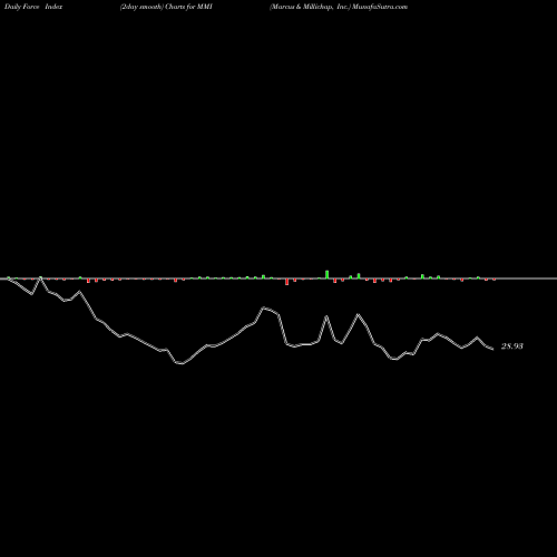 Force Index chart Marcus & Millichap, Inc. MMI share NYSE Stock Exchange 