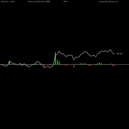 Force Index chart 3M Company MMM share NYSE Stock Exchange 