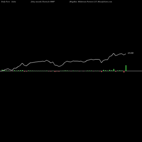 Force Index chart Magellan Midstream Partners L.P. MMP share NYSE Stock Exchange 