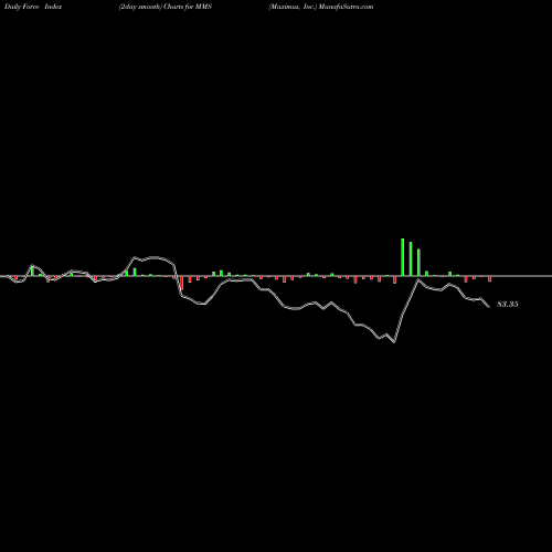 Force Index chart Maximus, Inc. MMS share NYSE Stock Exchange 