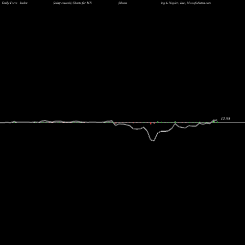 Force Index chart Manning & Napier, Inc. MN share NYSE Stock Exchange 
