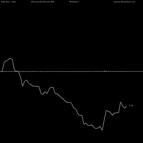 Force Index chart Mcclatchy Company MNI share NYSE Stock Exchange 