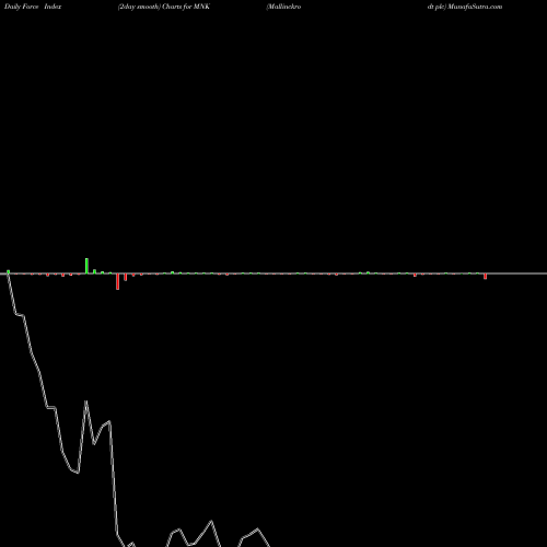 Force Index chart Mallinckrodt Plc MNK share NYSE Stock Exchange 