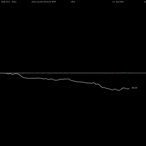 Force Index chart Western Asset Municipal Partners Fund, Inc. MNP share NYSE Stock Exchange 