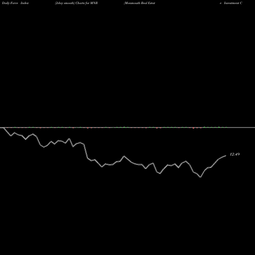 Force Index chart Monmouth Real Estate Investment Corporation MNR share NYSE Stock Exchange 