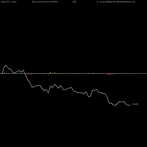 Force Index chart Miniso Group Holding Ltd ADR MNSO share NYSE Stock Exchange 