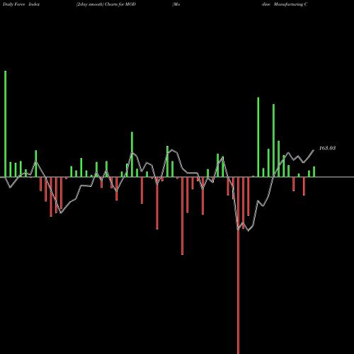 Force Index chart Modine Manufacturing Company MOD share NYSE Stock Exchange 