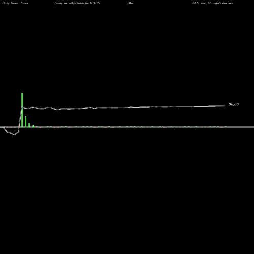 Force Index chart Model N, Inc. MODN share NYSE Stock Exchange 