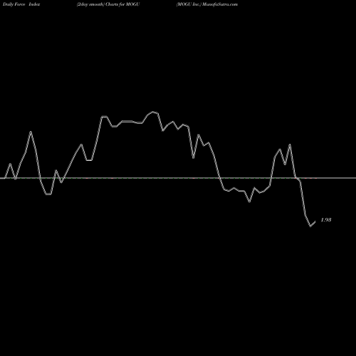 Force Index chart MOGU Inc. MOGU share NYSE Stock Exchange 