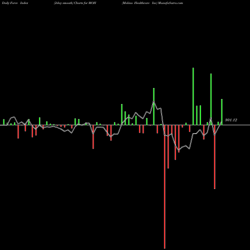 Force Index chart Molina Healthcare Inc MOH share NYSE Stock Exchange 