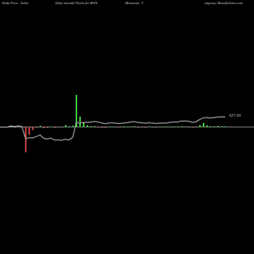 Force Index chart Monsanto Company MON share NYSE Stock Exchange 