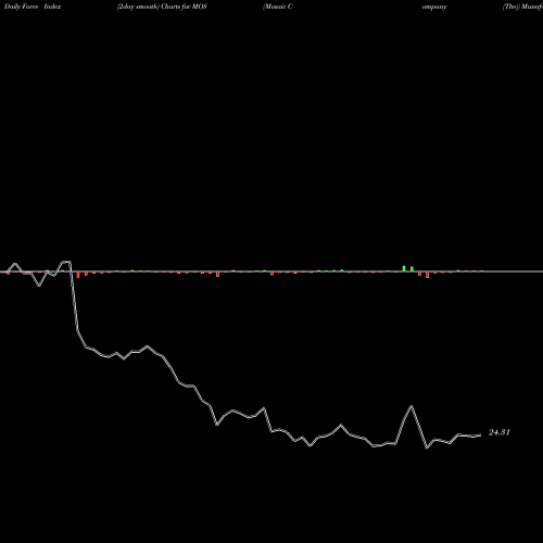 Force Index chart Mosaic Company (The) MOS share NYSE Stock Exchange 