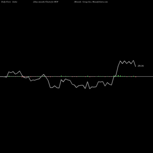 Force Index chart Movado Group Inc. MOV share NYSE Stock Exchange 