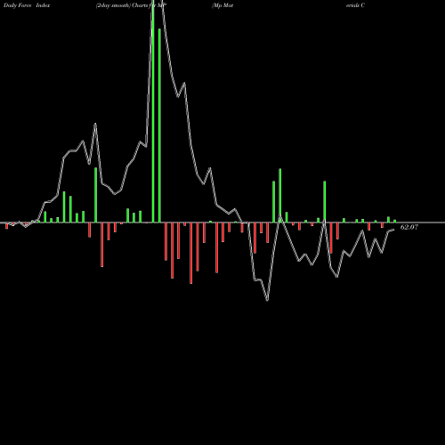 Force Index chart Mp Materials Corp MP share NYSE Stock Exchange 