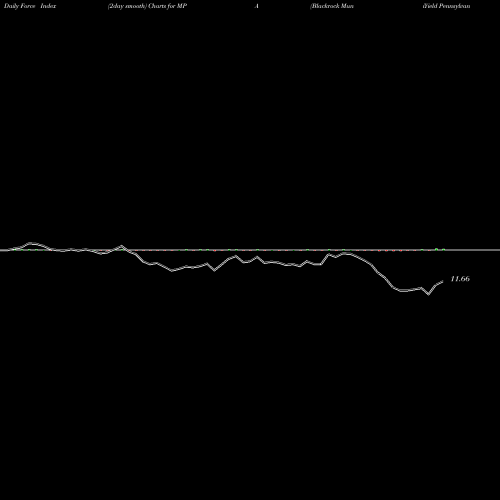 Force Index chart Blackrock MuniYield Pennsylvania Quality Fund MPA share NYSE Stock Exchange 