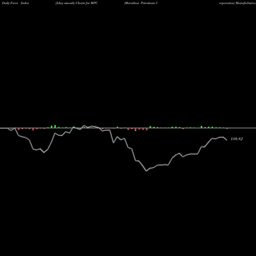 Force Index chart Marathon Petroleum Corporation MPC share NYSE Stock Exchange 