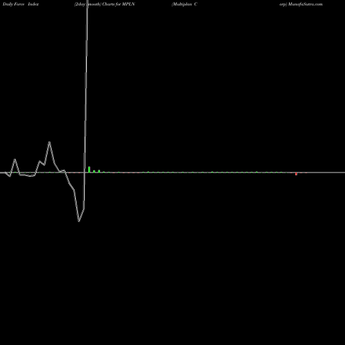 Force Index chart Multiplan Corp MPLN share NYSE Stock Exchange 
