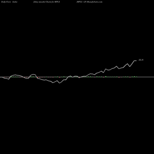 Force Index chart MPLX LP MPLX share NYSE Stock Exchange 
