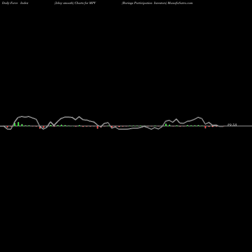 Force Index chart Barings Participation Investors MPV share NYSE Stock Exchange 