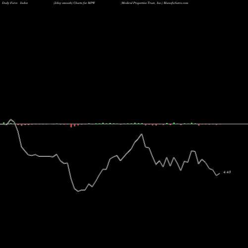 Force Index chart Medical Properties Trust, Inc. MPW share NYSE Stock Exchange 