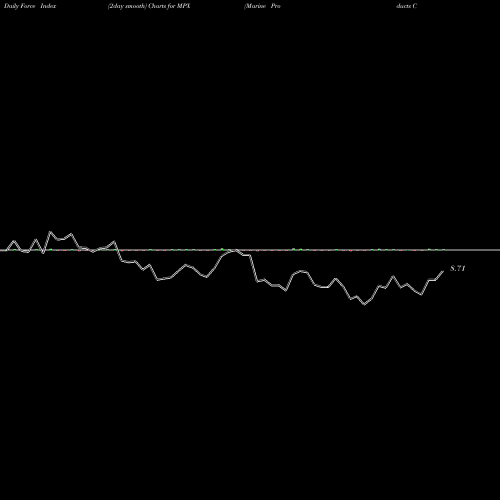 Force Index chart Marine Products Corporation MPX share NYSE Stock Exchange 