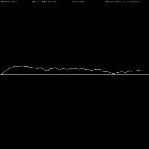 Force Index chart Blackrock MuniYield Quality Fund, Inc. MQY share NYSE Stock Exchange 