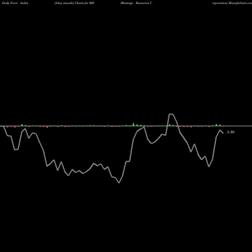 Force Index chart Montage Resources Corporation MR share NYSE Stock Exchange 
