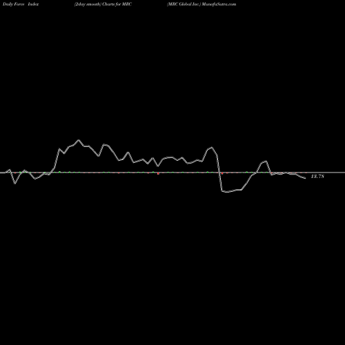 Force Index chart MRC Global Inc. MRC share NYSE Stock Exchange 