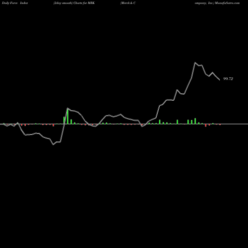 Force Index chart Merck & Company, Inc. MRK share NYSE Stock Exchange 