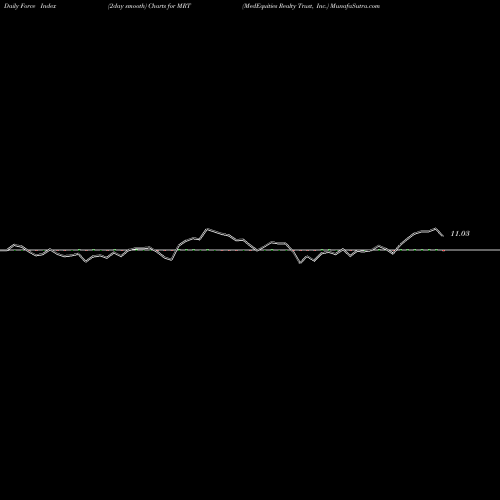Force Index chart MedEquities Realty Trust, Inc. MRT share NYSE Stock Exchange 