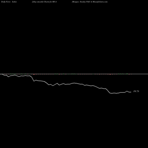 Force Index chart Morgan Stanley Prfd 'A' MS-A share NYSE Stock Exchange 