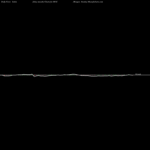 Force Index chart Morgan Stanley MS-E share NYSE Stock Exchange 
