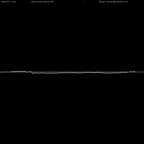 Force Index chart Morgan Stanley MS-I share NYSE Stock Exchange 