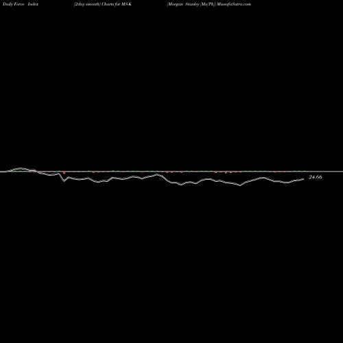 Force Index chart Morgan Stanley [Ms/Pk] MS-K share NYSE Stock Exchange 