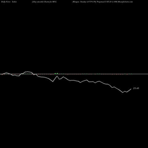 Force Index chart Morgan Stanley 4.875% Prf Perpetual USD 25 1/100 MS-L share NYSE Stock Exchange 