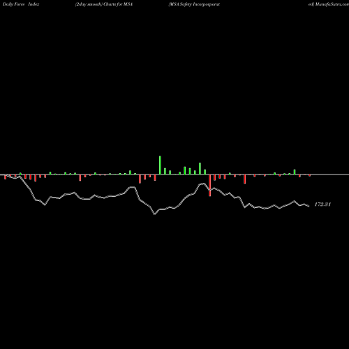 Force Index chart MSA Safety Incorporporated MSA share NYSE Stock Exchange 