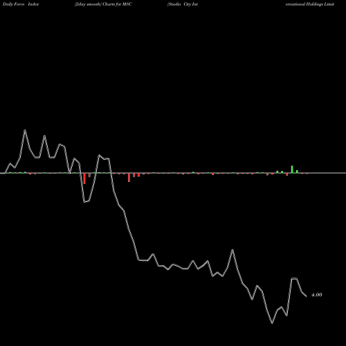 Force Index chart Studio City International Holdings Limited MSC share NYSE Stock Exchange 