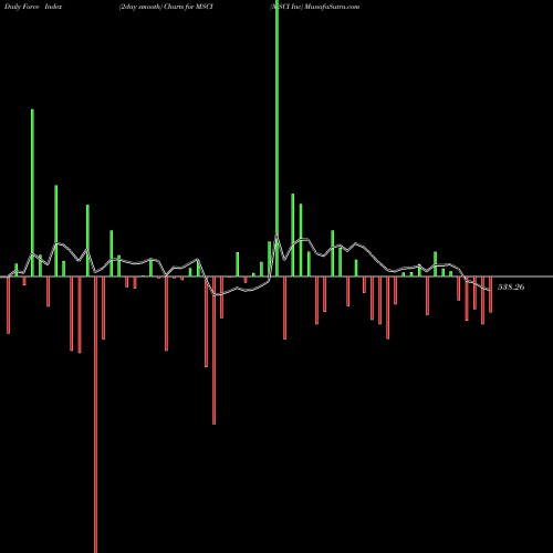 Force Index chart MSCI Inc MSCI share NYSE Stock Exchange 