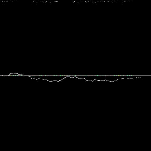 Force Index chart Morgan Stanley Emerging Markets Debt Fund, Inc. MSD share NYSE Stock Exchange 