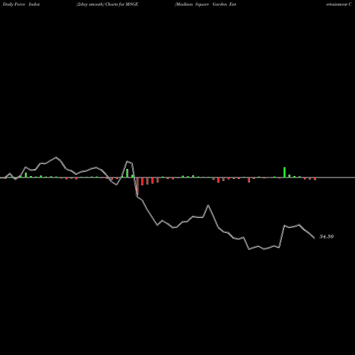 Force Index chart Madison Square Garden Entertainment Corp MSGE share NYSE Stock Exchange 