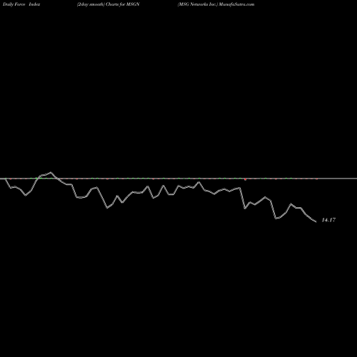 Force Index chart MSG Networks Inc. MSGN share NYSE Stock Exchange 