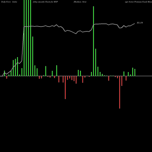Force Index chart Madison Strategic Sector Premium Fund MSP share NYSE Stock Exchange 