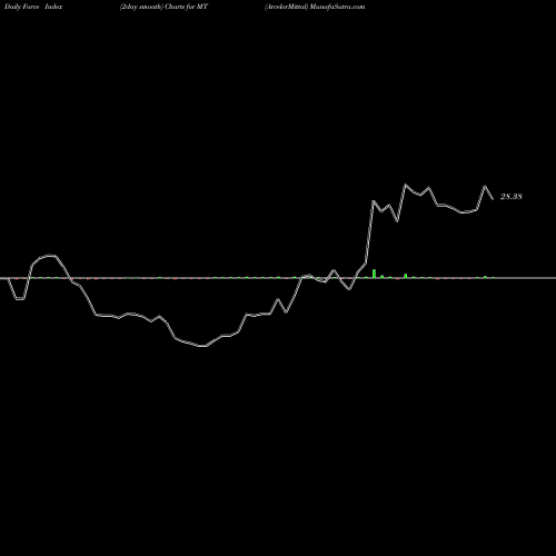 Force Index chart ArcelorMittal MT share NYSE Stock Exchange 