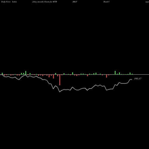 Force Index chart M&T Bank Corporation MTB share NYSE Stock Exchange 