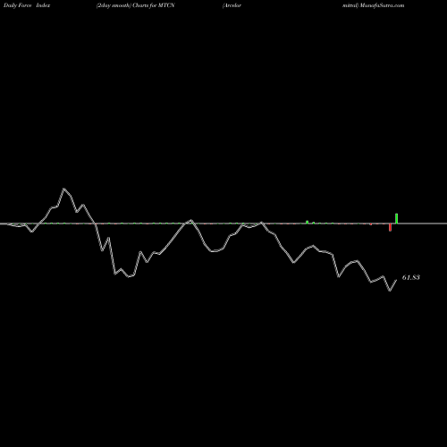 Force Index chart Arcelormittal MTCN share NYSE Stock Exchange 