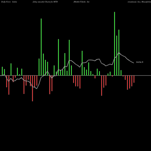 Force Index chart Mettler-Toledo International, Inc. MTD share NYSE Stock Exchange 