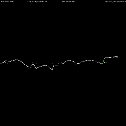 Force Index chart MGIC Investment Corporation MTG share NYSE Stock Exchange 