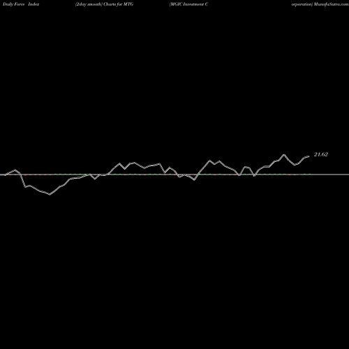 Force Index chart MGIC Investment Corporation MTG share NYSE Stock Exchange 