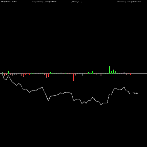 Force Index chart Meritage Corporation MTH share NYSE Stock Exchange 
